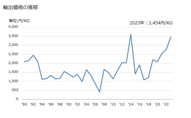 グラフ 年次 マルチプルヤーン及びケーブルヤーン(縫糸及び小売用を除く)(綿が全重量の85％未満)(コームした繊維製)(単糸が232.56dtex以上714.29dtex未満)の輸出動向 HS520642 輸出価格の推移