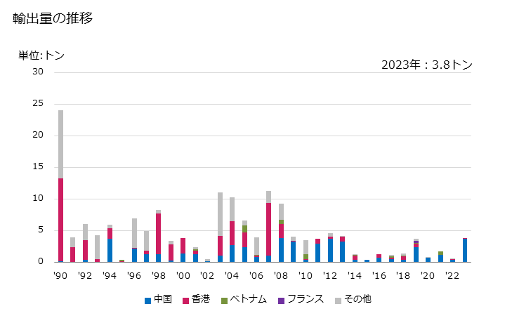 グラフ 年次 マルチプルヤーン及びケーブルヤーン(縫糸及び小売用を除く)(綿が全重量の85％未満)(コームした繊維製)(単糸が125dtex未満)の輸出動向 HS520645 輸出量の推移