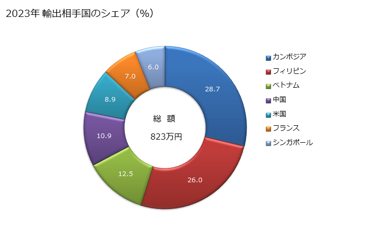 グラフ 年次 綿織物(綿が全重量の85％以上)(漂白しないもの)(平織り)(重量が1平方mにつき100g以下)の輸出動向 HS520811 2023年 輸出相手国のシェア（％）