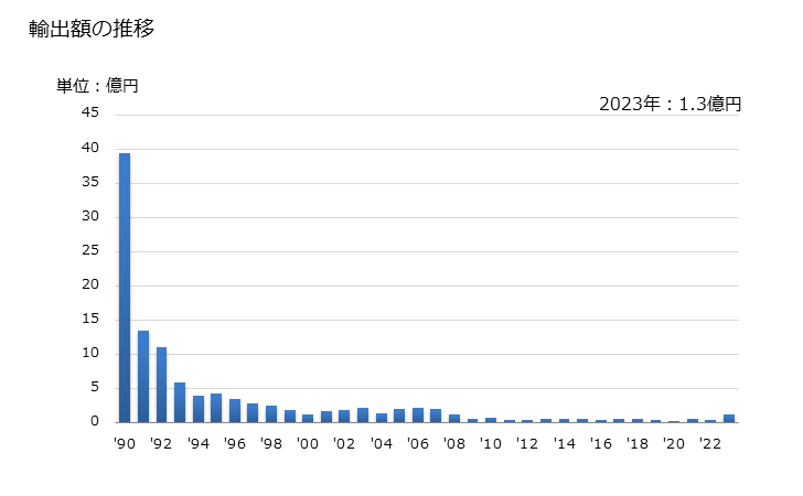 グラフ 年次 綿織物(綿が全重量の85％以上)(漂白しないもの)(平織り)(重量が1平方mにつき100g超200ｇ以下)の輸出動向 HS520812 輸出額の推移