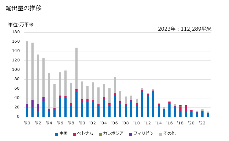 グラフ 年次 綿織物(綿が全重量の85％以上)(漂白したもの)(3枚綾織り・4枚綾織り)(重量が1平方mにつき200g以下)の輸出動向 HS520823 輸出量の推移