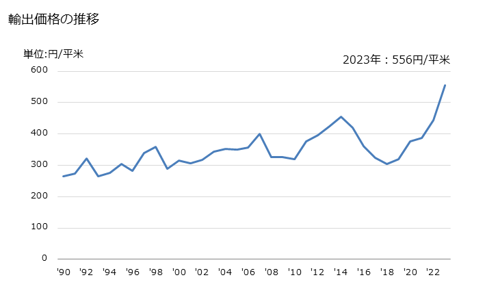 グラフ 年次 綿織物(綿が全重量の85％以上)(漂白したもの)(3枚綾織り・4枚綾織り)(重量が1平方mにつき200g以下)の輸出動向 HS520823 輸出価格の推移