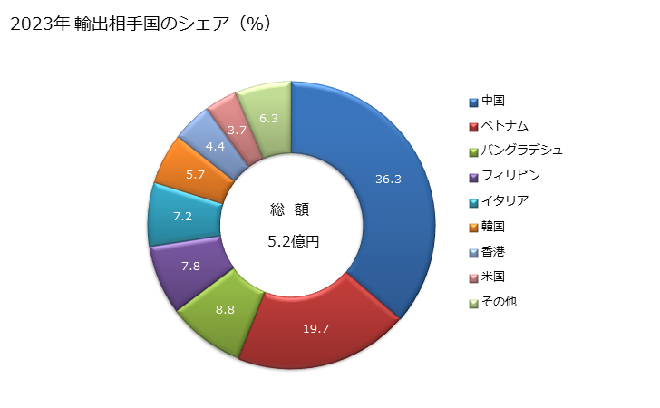 グラフ 年次 綿織物(綿が全重量の85％以上)(浸染したもの)(平織り)(重量が1平方mにつき100g以下)の輸出動向 HS520831 2023年 輸出相手国のシェア（％）