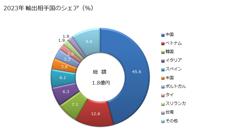 グラフ 年次 綿織物(綿が全重量の85％以上)(異なる色の糸から成るもの)(平織り)(重量が1平方mにつき100g以下)の輸出動向 HS520841 2023年 輸出相手国のシェア（％）