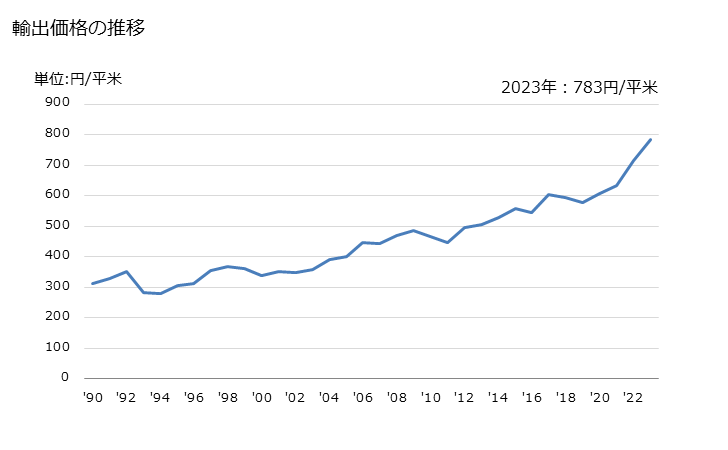 グラフ 年次 綿織物(綿が全重量の85%以上)(異なる色の糸から成るもの)(3枚綾織り・4枚綾織り)(重量が1平方mにつき200g以下)の輸出動向 HS520843 輸出価格の推移