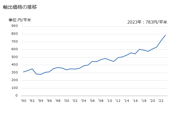 グラフ 年次 綿織物(綿が全重量の85％以上)(異なる色の糸から成るもの)(3枚綾織り・4枚綾織り)(重量が1平方mにつき200g以下)の輸出動向 HS520843 輸出価格の推移