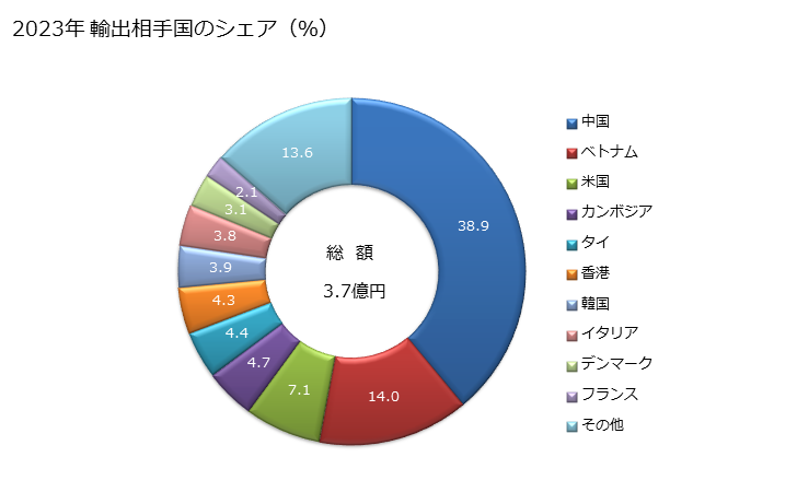 グラフ 年次 綿織物(綿が全重量の85％以上)(異なる色の糸から成るもの)(その他の織り(平織り・3枚綾織り・4枚綾織り以外))(重量が1平方mにつき200g以下)の輸出動向 HS520849 2023年 輸出相手国のシェア（％）