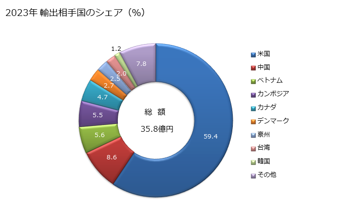 グラフ 年次 綿織物(綿が全重量の85％以上)(なせん(捺染)したもの)(平織り)(重量が1平方mにつき100g超200ｇ以下)の輸出動向 HS520852 2023年 輸出相手国のシェア（％）