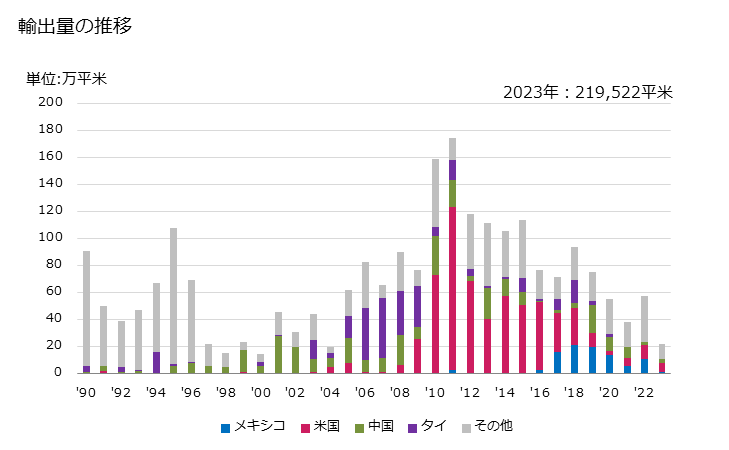 グラフ 年次 綿織物(綿が全重量の85％以上)(漂白しないもの)(3枚綾織り・4枚綾織り)(重量が1平方mにつき200g超)の輸出動向 HS520912 輸出量の推移