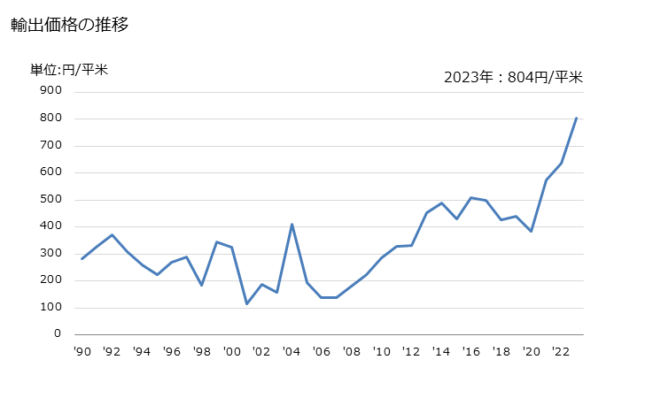 グラフ 年次 綿織物(綿が全重量の85％以上)(漂白しないもの)(3枚綾織り・4枚綾織り)(重量が1平方mにつき200g超)の輸出動向 HS520912 輸出価格の推移