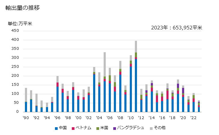 グラフ 年次 綿織物(綿が全重量の85％以上)(漂白したもの)(3枚綾織り・4枚綾織り)(重量が1平方mにつき200g超)の輸出動向 HS520922 輸出量の推移