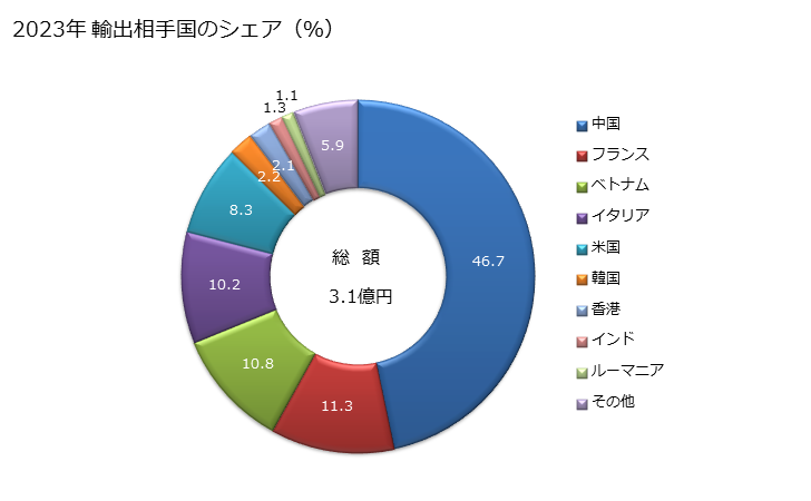 グラフ 年次 綿織物(綿が全重量の85％以上)(異なる色の糸から成るもの)(その他の織り(平織り・3枚綾織り・4枚綾織り以外))(重量が1平方mにつき200g超)の輸出動向 HS520949 2023年 輸出相手国のシェア（％）