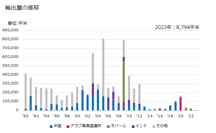 グラフ 年次 綿織物(綿が全重量の85％未満)(混用繊維の全部又は大部分が人造繊維)(漂白しないもの)(平織り)(重量が1平方mにつき200g以下)の輸出動向 HS521011 輸出量の推移