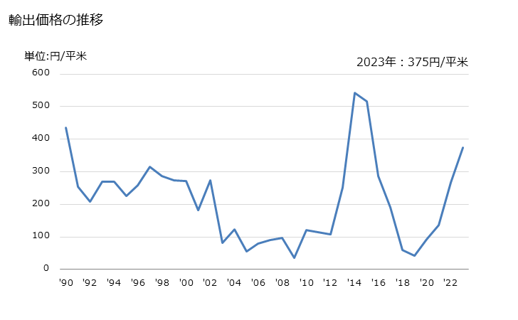 グラフ 年次 綿織物(綿が全重量の85％未満)(混用繊維の全部又は大部分が人造繊維)(漂白しないもの)(平織り)(重量が1平方mにつき200g以下)の輸出動向 HS521011 輸出価格の推移