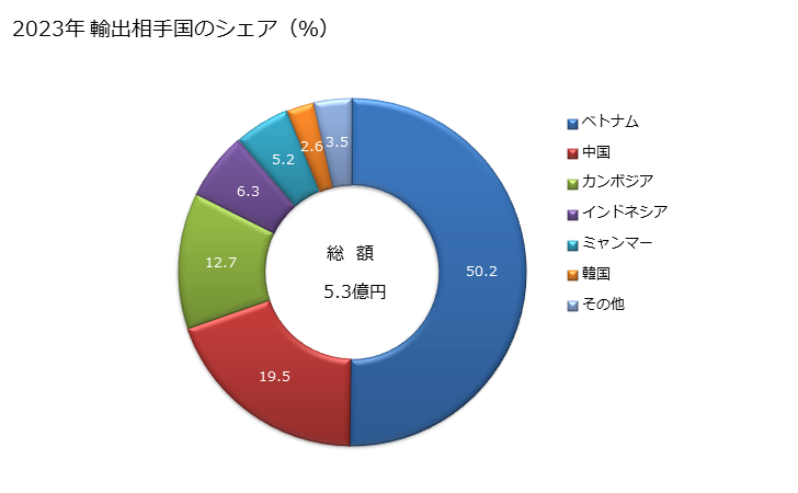 グラフ 年次 綿織物(綿が全重量の85％未満)(混用繊維の全部又は大部分が人造繊維)(浸染したもの)(3枚綾織り・4枚綾織り)(重量が1平方mにつき200g以下)の輸出動向 HS521032 2023年 輸出相手国のシェア（％）