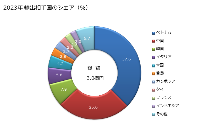 グラフ 年次 綿織物(綿が全重量の85％未満)(混用繊維の全部又は大部分が人造繊維)(浸染したもの)(その他の織り(平織り・3枚綾織り・4枚綾織り以外))(重量が1平方mにつき200g以下)の輸出動向 HS521039 2023年 輸出相手国のシェア（％）