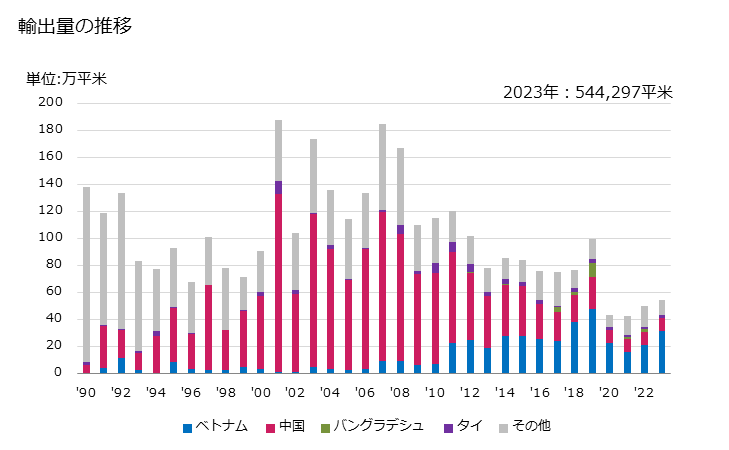 グラフ 年次 綿織物(綿が全重量の85％未満)(混用繊維の全部又は大部分が人造繊維)(浸染したもの)(その他の織り(平織り・3枚綾織り・4枚綾織り以外))(重量が1平方mにつき200g以下)の輸出動向 HS521039 輸出量の推移