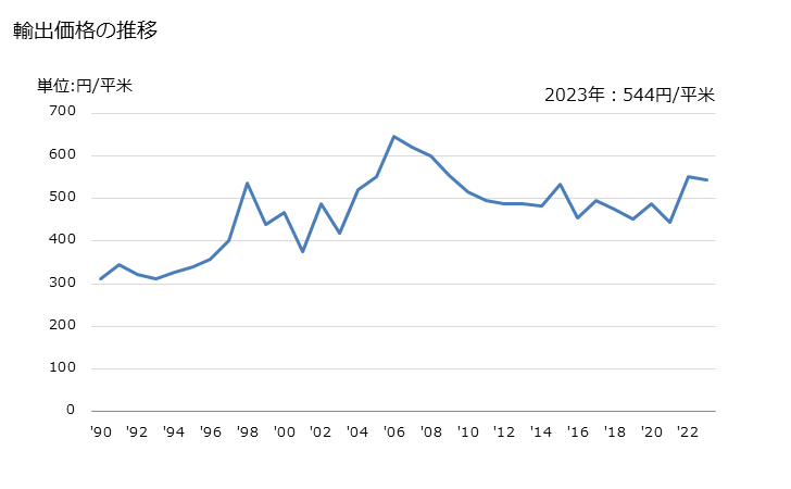 グラフ 年次 綿織物(綿が全重量の85％未満)(混用繊維の全部又は大部分が人造繊維)(浸染したもの)(その他の織り(平織り・3枚綾織り・4枚綾織り以外))(重量が1平方mにつき200g以下)の輸出動向 HS521039 輸出価格の推移