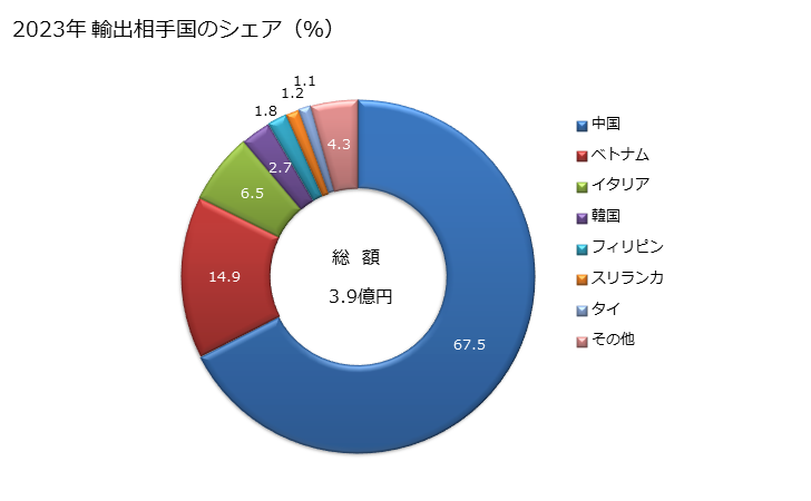 グラフ 年次 綿織物(綿が全重量の85％未満)(混用繊維の全部又は大部分が人造繊維)(異なる色の糸から成るもの)(平織り)(重量が1平方mにつき200g以下)の輸出動向 HS521041 2023年 輸出相手国のシェア（％）