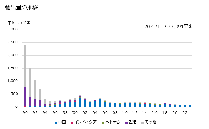 グラフ 年次 綿織物(綿が全重量の85％未満)(混用繊維の全部又は大部分が人造繊維)(異なる色の糸から成るもの)(平織り)(重量が1平方mにつき200g以下)の輸出動向 HS521041 輸出量の推移