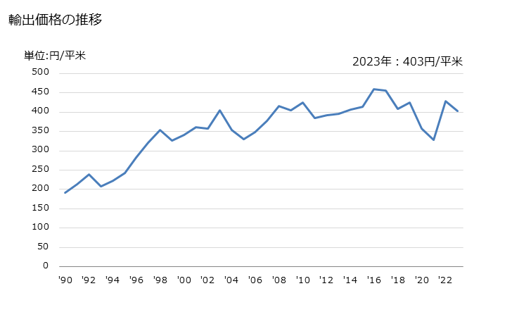 グラフ 年次 綿織物(綿が全重量の85％未満)(混用繊維の全部又は大部分が人造繊維)(異なる色の糸から成るもの)(平織り)(重量が1平方mにつき200g以下)の輸出動向 HS521041 輸出価格の推移