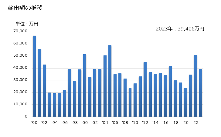 グラフ 年次 綿織物(綿が全重量の85％未満)(混用繊維の全部又は大部分が人造繊維)(なせん(捺染)したもの)(平織り)(重量が1平方mにつき200g以下)の輸出動向 HS521051 輸出額の推移