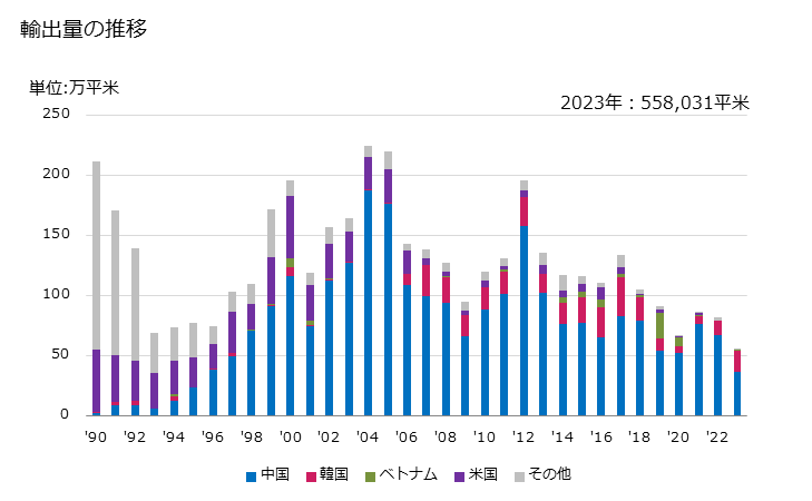 グラフ 年次 綿織物(綿が全重量の85％未満)(混用繊維の全部又は大部分が人造繊維)(なせん(捺染)したもの)(平織り)(重量が1平方mにつき200g以下)の輸出動向 HS521051 輸出量の推移