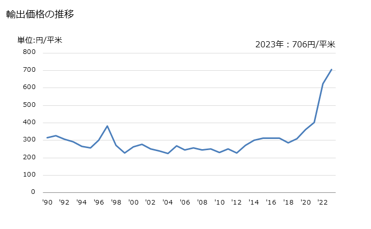 グラフ 年次 綿織物(綿が全重量の85％未満)(混用繊維の全部又は大部分が人造繊維)(なせん(捺染)したもの)(平織り)(重量が1平方mにつき200g以下)の輸出動向 HS521051 輸出価格の推移