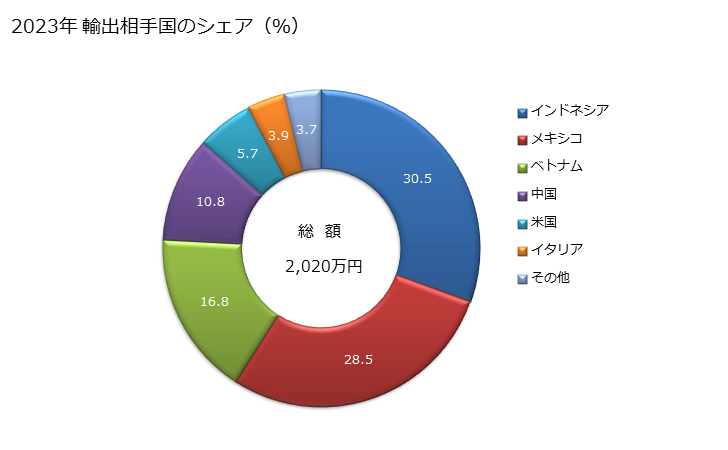 グラフ 年次 綿織物(綿が全重量の85％未満)(混用繊維の全部又は大部分が人造繊維)(漂白しないもの)(3枚綾織り・4枚綾織り)(重量が1平方mにつき200g超)の輸出動向 HS521112 2023年 輸出相手国のシェア（％）