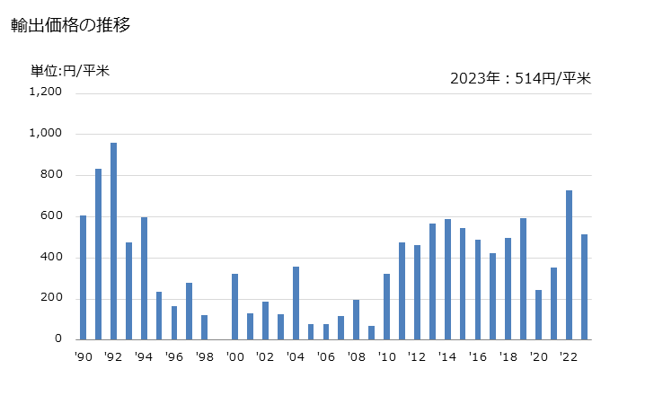 グラフ 年次 綿織物(綿が全重量の85％未満)(混用繊維の全部又は大部分が人造繊維)(漂白しないもの)(3枚綾織り・4枚綾織り)(重量が1平方mにつき200g超)の輸出動向 HS521112 輸出価格の推移