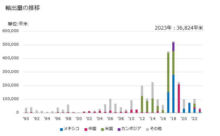 グラフ 年次 綿織物(綿が全重量の85％未満)(混用繊維の全部又は大部分が人造繊維)(漂白しないもの)(その他の織り(平織り・3枚綾織り・4枚綾織り以外))(重量が1平方mにつき200g超)の輸出動向 HS521119 輸出量の推移