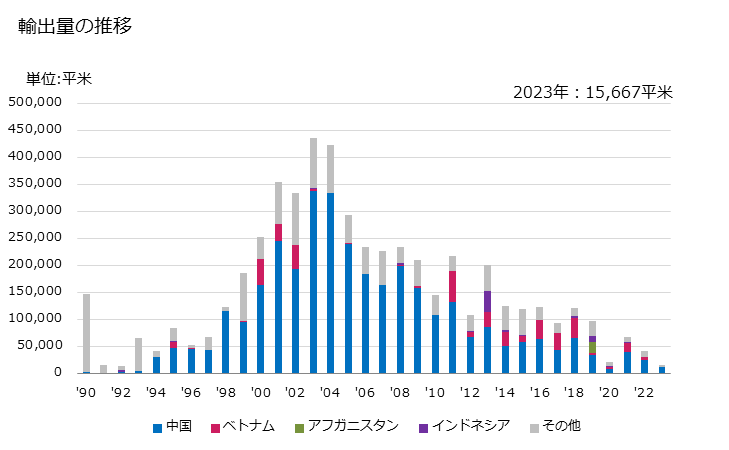 グラフ 年次 綿織物(綿が全重量の85％未満)(混用繊維の全部又は大部分が人造繊維)(異なる色の糸から成るもの)(平織り)(重量が1平方mにつき200g超)の輸出動向 HS521141 輸出量の推移