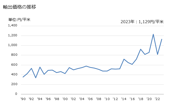 グラフ 年次 綿織物(綿が全重量の85％未満)(混用繊維の全部又は大部分が人造繊維)(異なる色の糸から成るもの)(平織り)(重量が1平方mにつき200g超)の輸出動向 HS521141 輸出価格の推移