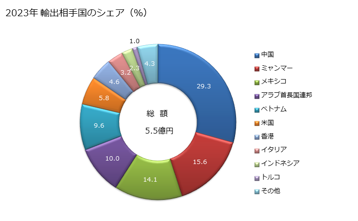 グラフ 年次 綿織物(綿が全重量の85％未満)(混用繊維の全部又は大部分が人造繊維)(異なる色の糸から成るもの)(デニム)(重量が1平方mにつき200g超綿)の輸出動向 HS521142 2023年 輸出相手国のシェア（％）