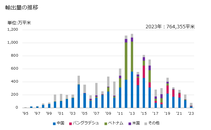 グラフ 年次 綿織物(綿が全重量の85％未満)(混用繊維の全部又は大部分が人造繊維)(異なる色の糸から成るもの)(デニム)(重量が1平方mにつき200g超綿)の輸出動向 HS521142 輸出量の推移