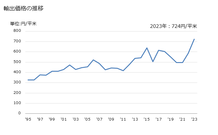 グラフ 年次 綿織物(綿が全重量の85%未満)(混用繊維の全部又は大部分が人造繊維)(異なる色の糸から成るもの)(デニム)(重量が1平方mにつき200g超綿)の輸出動向 HS521142 輸出価格の推移