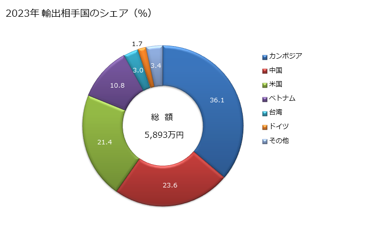 グラフ 年次 綿織物(綿が全重量の85％未満)(混用繊維の全部又は大部分が人造繊維でない)(なせん(捺染)したもの)(重量が1平方mにつき200g以下(特殊織物を除く))の輸出動向 HS521215 2023年 輸出相手国のシェア（％）