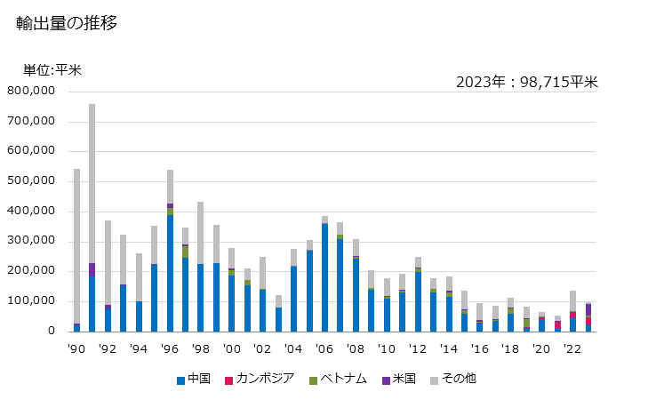 グラフ 年次 綿織物(綿が全重量の85％未満)(混用繊維の全部又は大部分が人造繊維でない)(なせん(捺染)したもの)(重量が1平方mにつき200g以下(特殊織物を除く))の輸出動向 HS521215 輸出量の推移