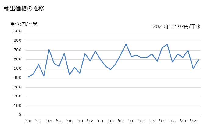 グラフ 年次 綿織物(綿が全重量の85％未満)(混用繊維の全部又は大部分が人造繊維でない)(なせん(捺染)したもの)(重量が1平方mにつき200g以下(特殊織物を除く))の輸出動向 HS521215 輸出価格の推移