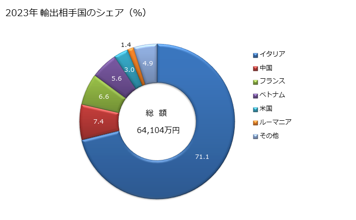 グラフ 年次 綿織物(綿が全重量の85％未満)(混用繊維の全部又は大部分が人造繊維でない)(異なる色の糸から成るもの)(重量が1平方mにつき200g超(特殊織物を除く))の輸出動向 HS521224 2023年 輸出相手国のシェア（％）