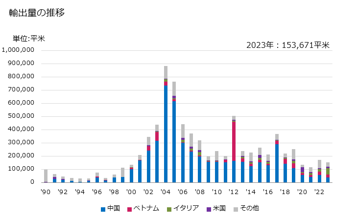 グラフ 年次 綿織物(綿が全重量の85％未満)(混用繊維の全部又は大部分が人造繊維でない)(異なる色の糸から成るもの)(重量が1平方mにつき200g超(特殊織物を除く))の輸出動向 HS521224 輸出量の推移