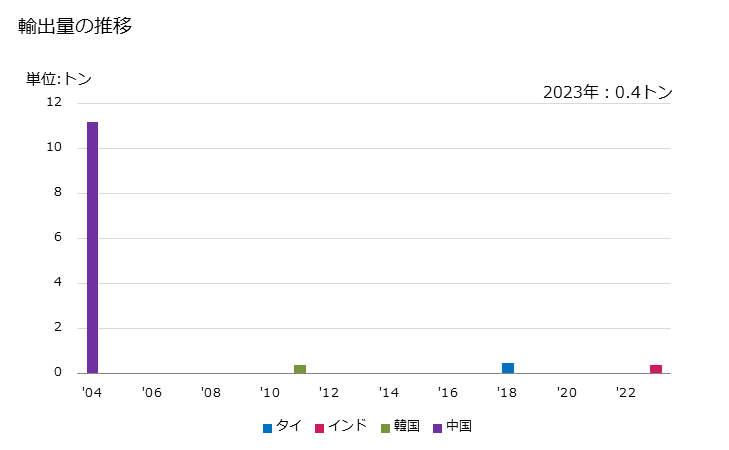 グラフ 年次 破茎・スカッチングした亜麻の輸出動向 HS530121 輸出量の推移
