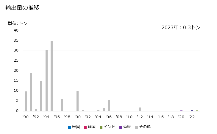 グラフ 年次 精錬した亜麻の輸出動向 HS530129 輸出価格の推移