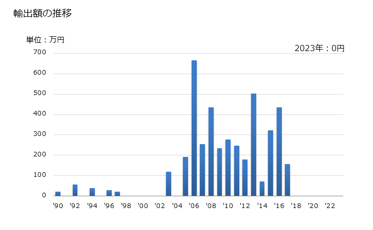 グラフ 年次 亜麻のトウ・屑の輸出動向 HS530130 輸出額の推移
