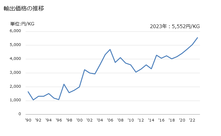 グラフ 年次 亜麻糸のマルチプルヤーン及びケーブルヤーンの輸出動向 HS530620 輸出価格の推移