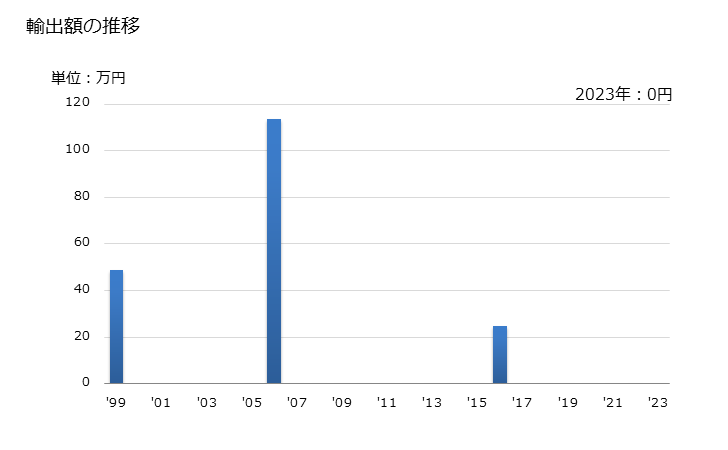 グラフ 年次 コイヤヤーンの輸出動向 HS530810 輸出額の推移