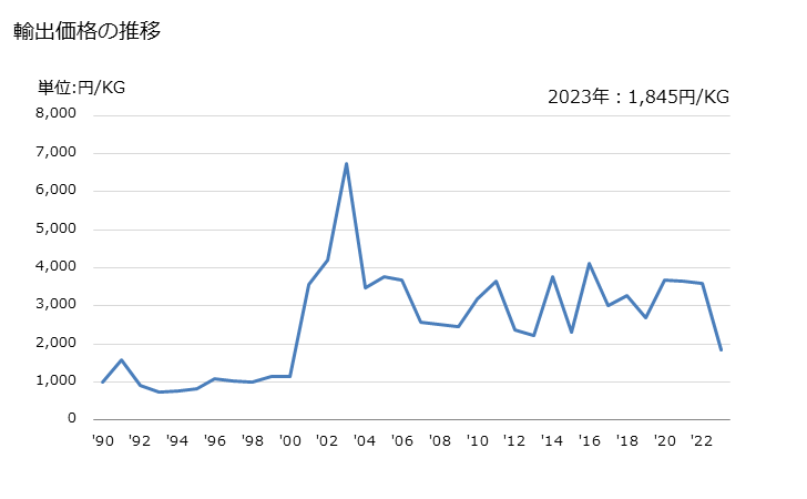 グラフ 年次 大麻糸の輸出動向 HS530820 輸出価格の推移