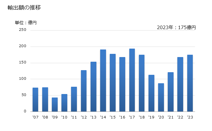 グラフ 年次 ナイロン等のポリアミドの強力糸(その他の物)の輸出動向 HS540219 輸出額の推移