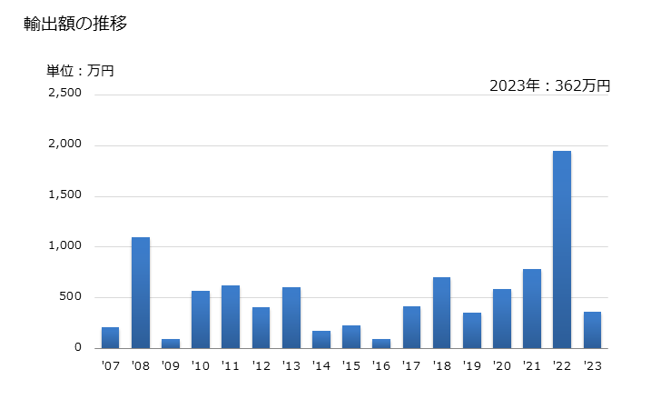グラフ 年次 ポリプロピレンのテクスチャード加工糸の輸出動向 HS540234 輸出額の推移