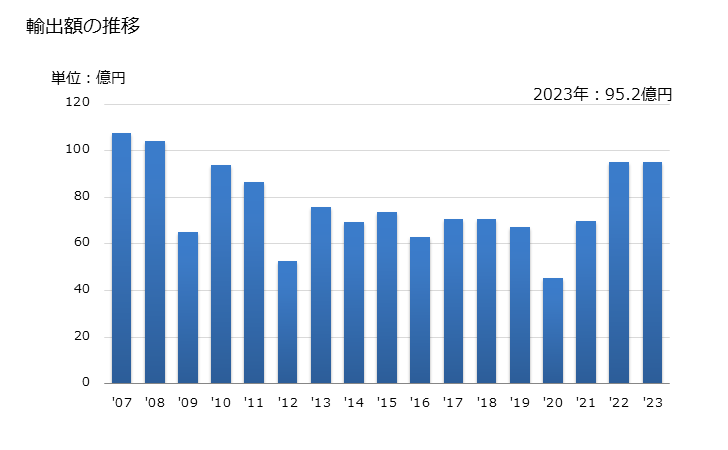 グラフ 年次 単糸(強力糸・テクスチャー加工糸を除く)(より数が1mにつき50以下)(弾性を有するもの)の輸出動向 HS540244 輸出額の推移